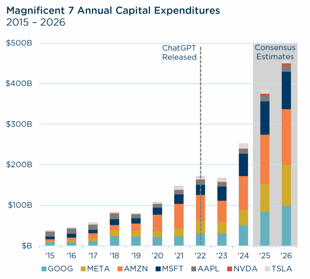 Insights from the CIO: It’s Déjà Vu All Over Again. Magnificent 7 Annual Capital Expenditures Chart
