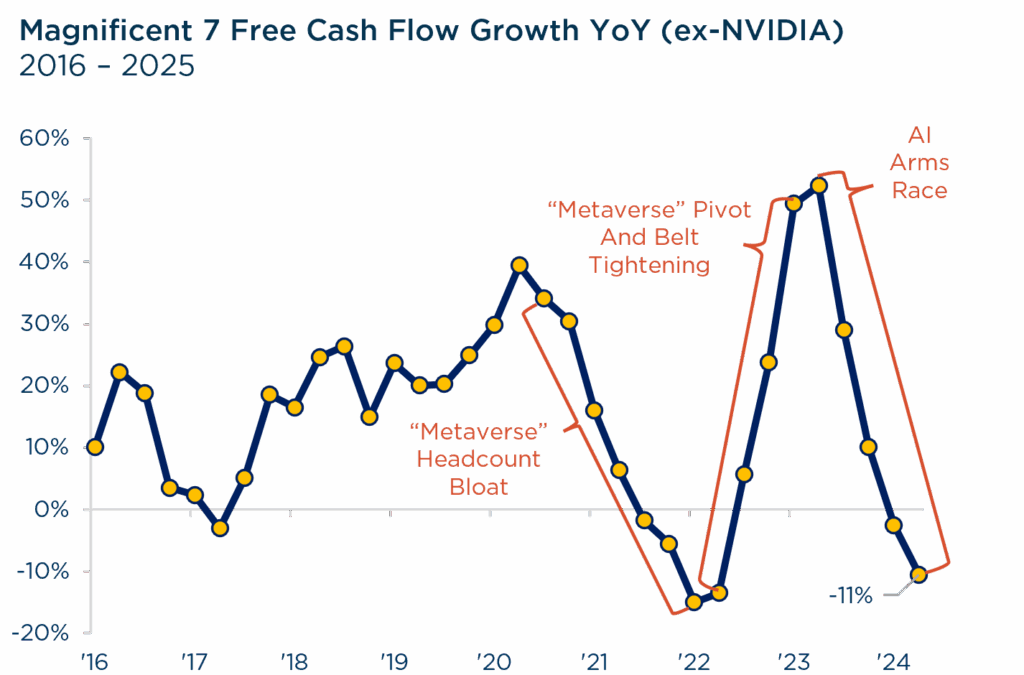 Insights from the CIO: It’s Déjà Vu All Over Again. Magnificent 7 Free Cash Flow Growth YoY (ex-NVIDIA) Chart
