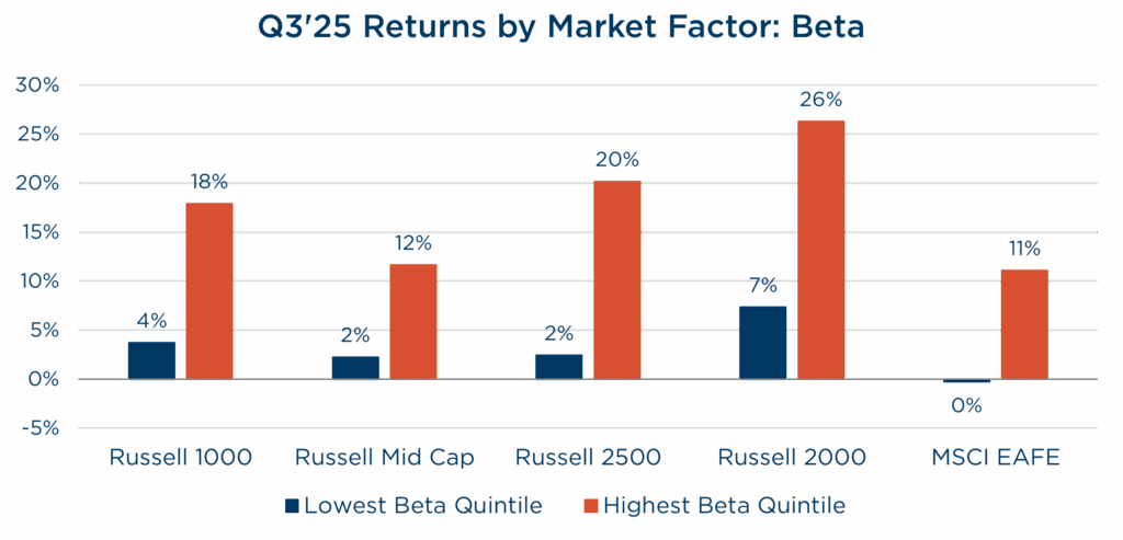 2025Q3 Quarterly Letter Returns by market factor beta