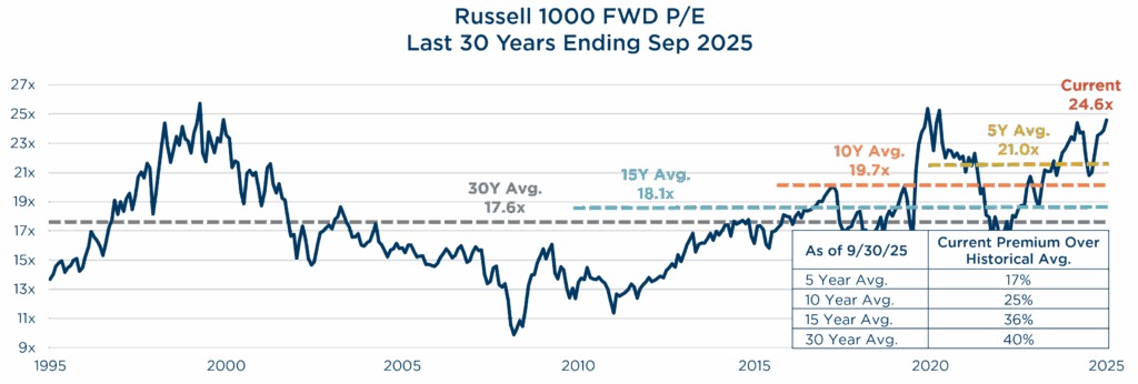 2025Q3 Quarterly Letter Russell 1000 FWD P/E