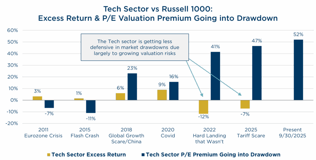 2025Q3 Quarterly Letter Tech Sector vs Russell 1000