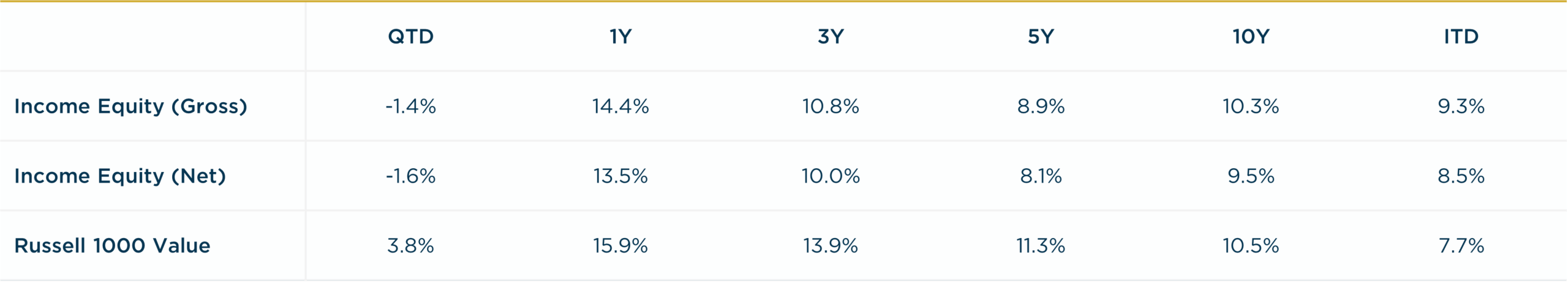 Income Equity - 4Q2025 vs R1000V Annualized Returns