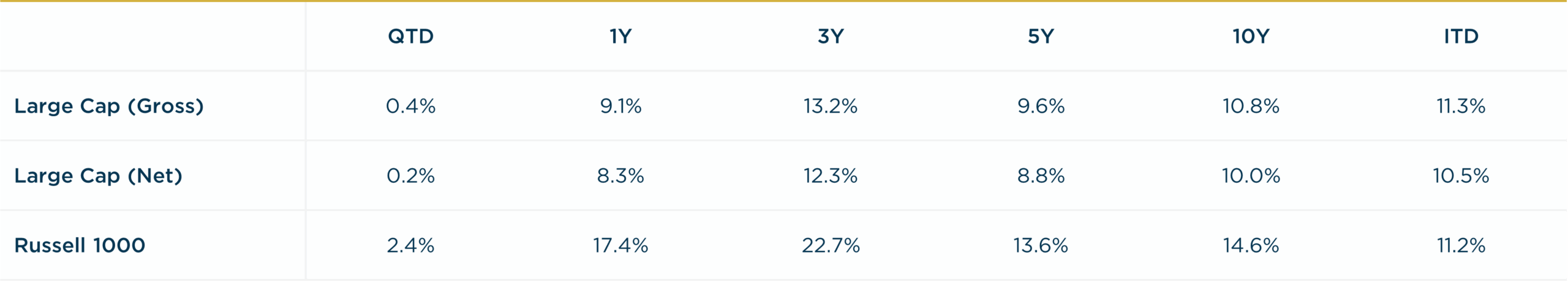 Large Cap - 4Q2025 vs. R1000 Annualized Returns