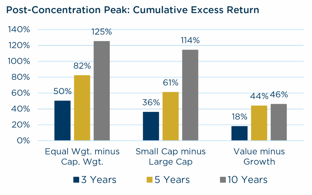 CIO What Have I Become Post-concentration Peak Chart
