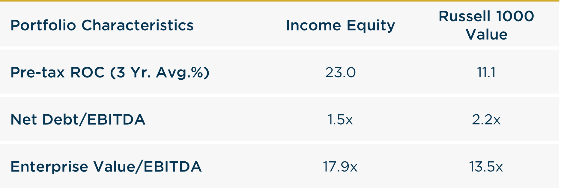 Income Equity - 2025 vs R1000V Portfolio Characteristics
