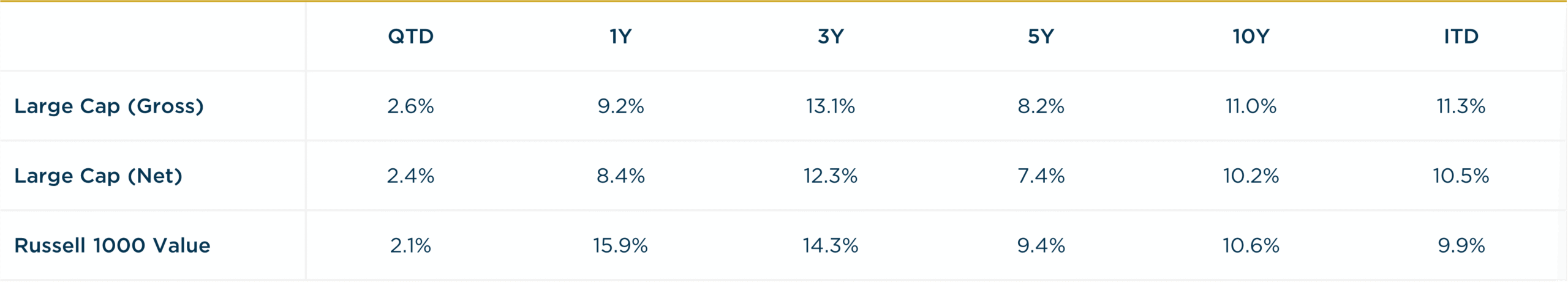Large Cap - 1Q2026 vs R1000V Annualized Returns