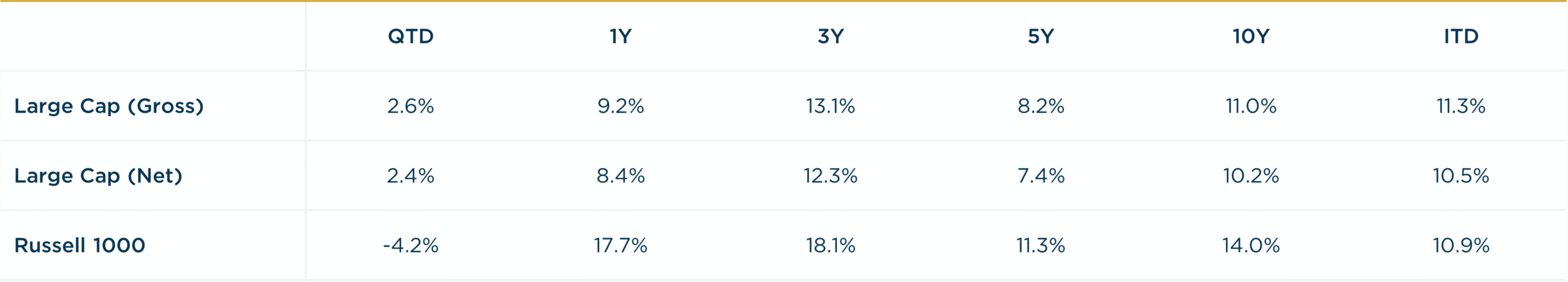 Large Cap - 1Q2026 vs. R1000 Annualized Returns