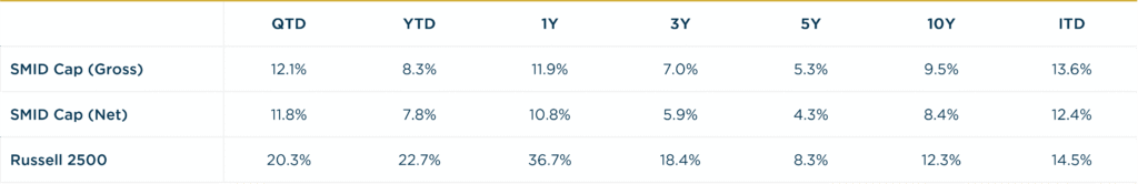 SMID Cap - 2Q2026 vs. R2500 Annualized Returns