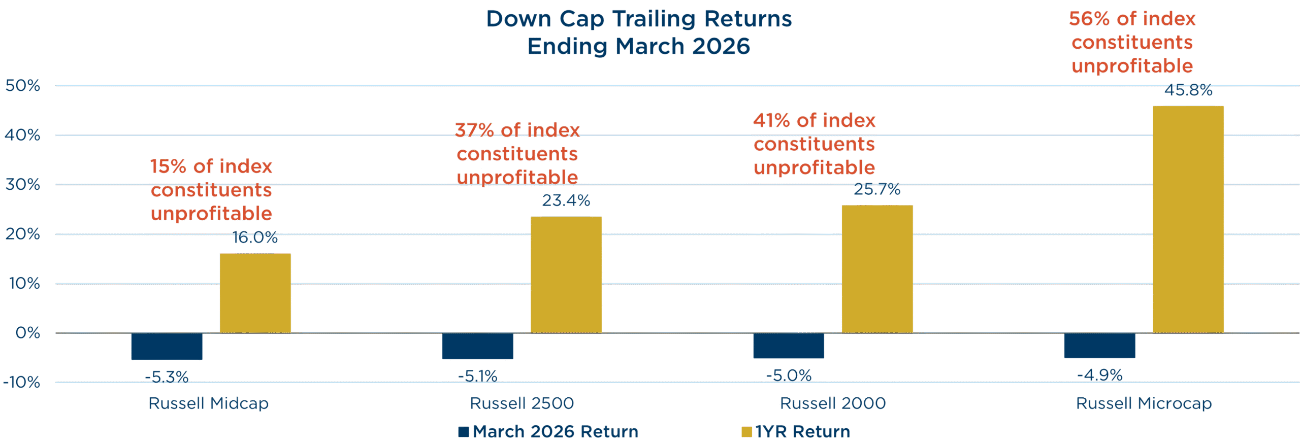 Market Insights: Down-Cap Speculation May be Long in the Tooth