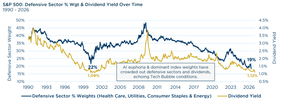 Pews vs Casinos SP500 Defensive Sector % Wgt & Dividend Yield Over Time 1990-2026