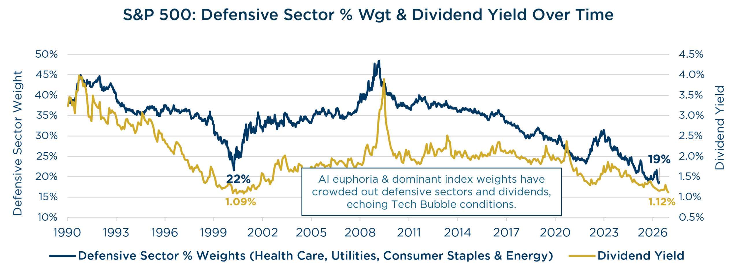 Market Insights: S&P 500 Defensive Sector % Weight & Dividend Yield Over Time