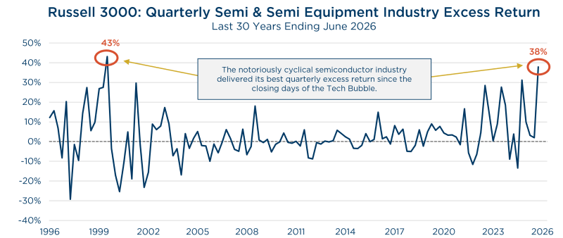 2026 Q2 Quarterly Letter: Russell 3000 Quarterly Semi & Semi Equipment Industry Excess Return