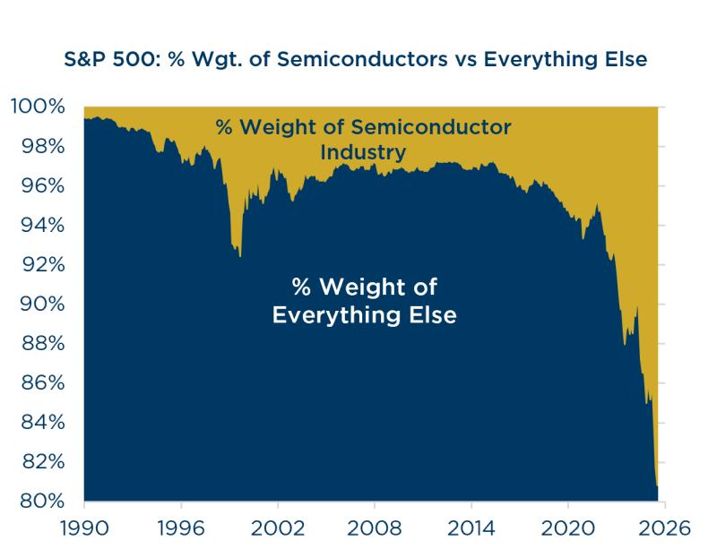 2026 Q2 Quarterly Letter - S&P 500: % Wgt of Semiconductors vs Everything Else