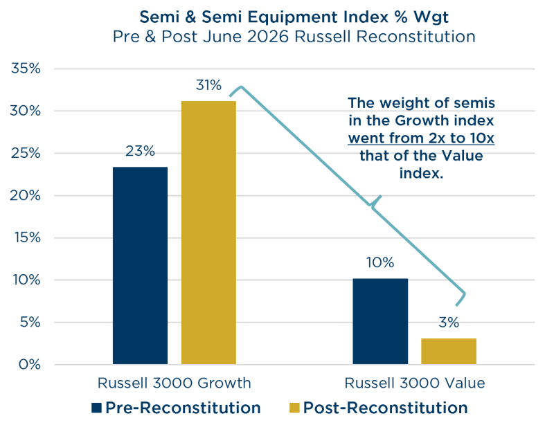 2026 Q2 Quarterly Letter - Semi & Semi Equipment Index % Wgt. Pre & Post June 2026 Russell Reconstitution