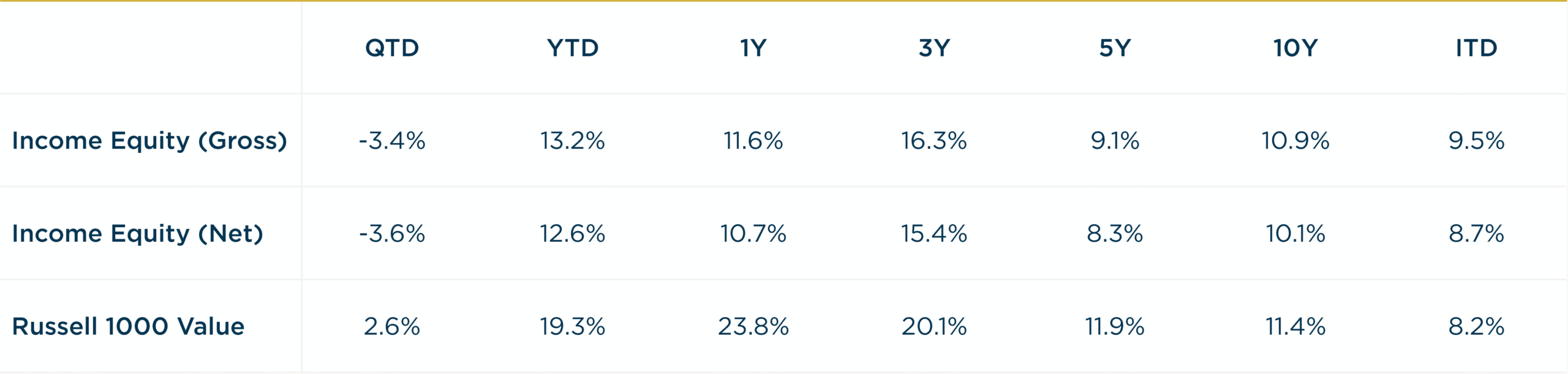 Income Equity - 3Q2026 vs R1000V Annualized Returns