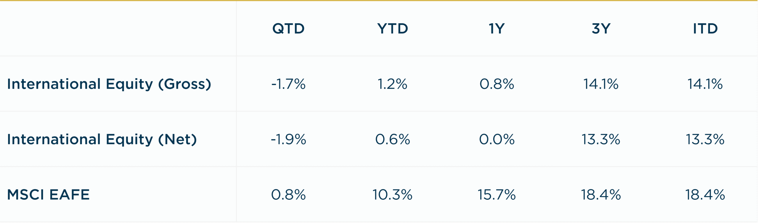International Equity - 3Q2026 vs MSCI EAFE