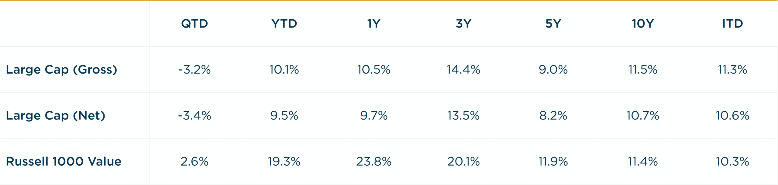 Large Cap - 3Q2026 vs R1000V Annualized Returns