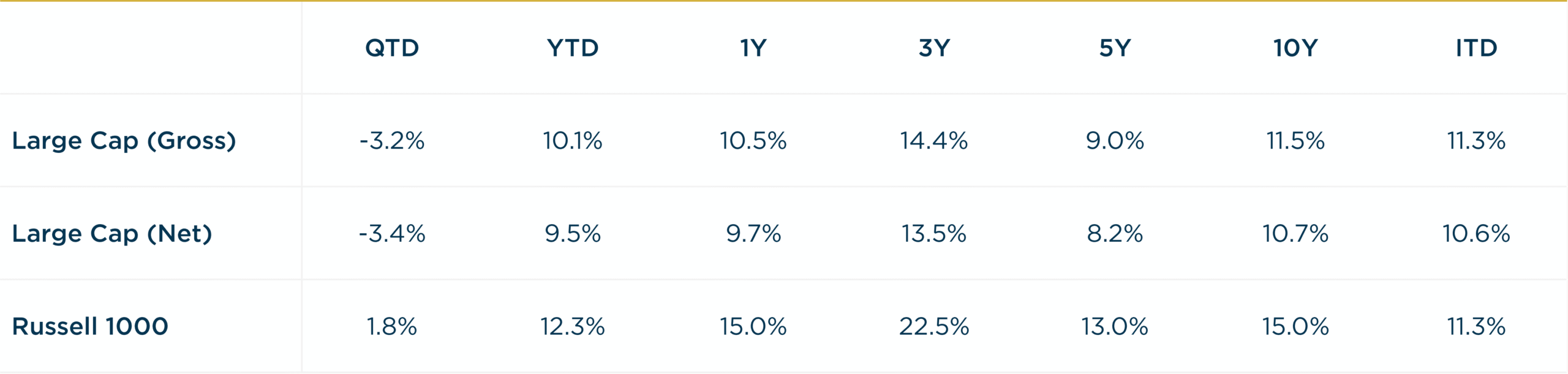 Large Cap - 3Q2026 vs. R1000 Annualized Returns