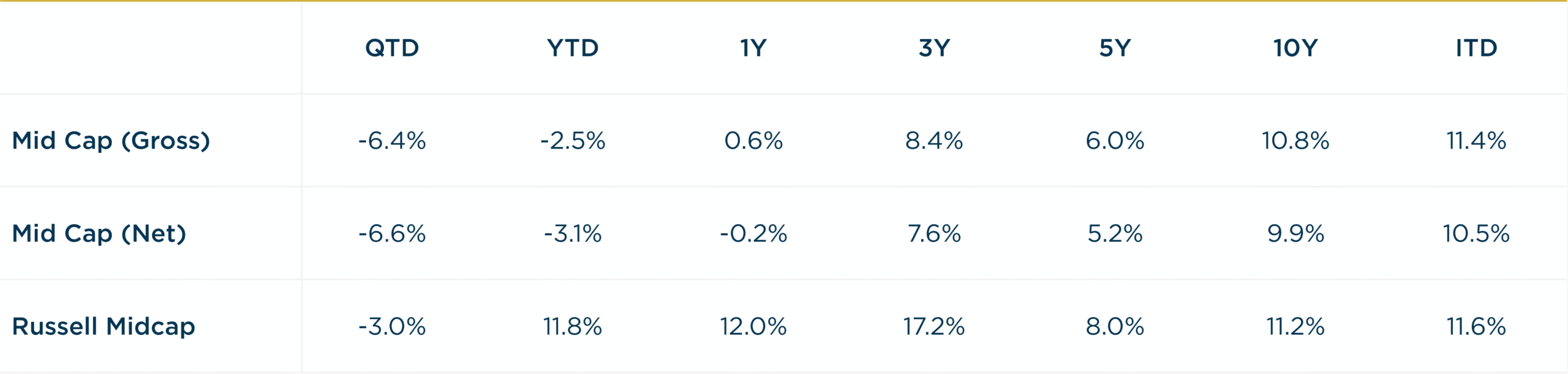 Mid Cap - 3Q2026 vs. RMC Annualized Returns