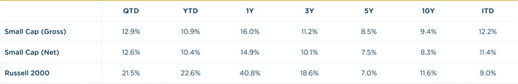 Small Cap - 2Q2026 vs. R2000 Annualized Returns