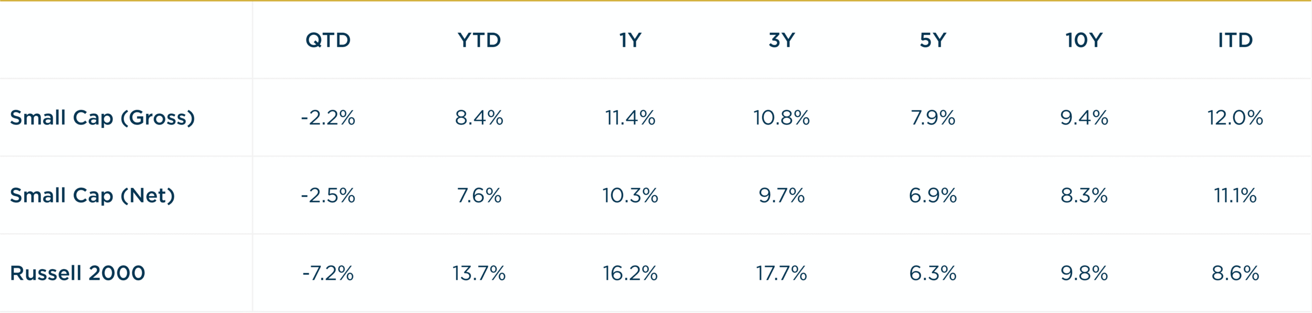 Small Cap - 3Q2026 vs. R2000 Annualized Returns