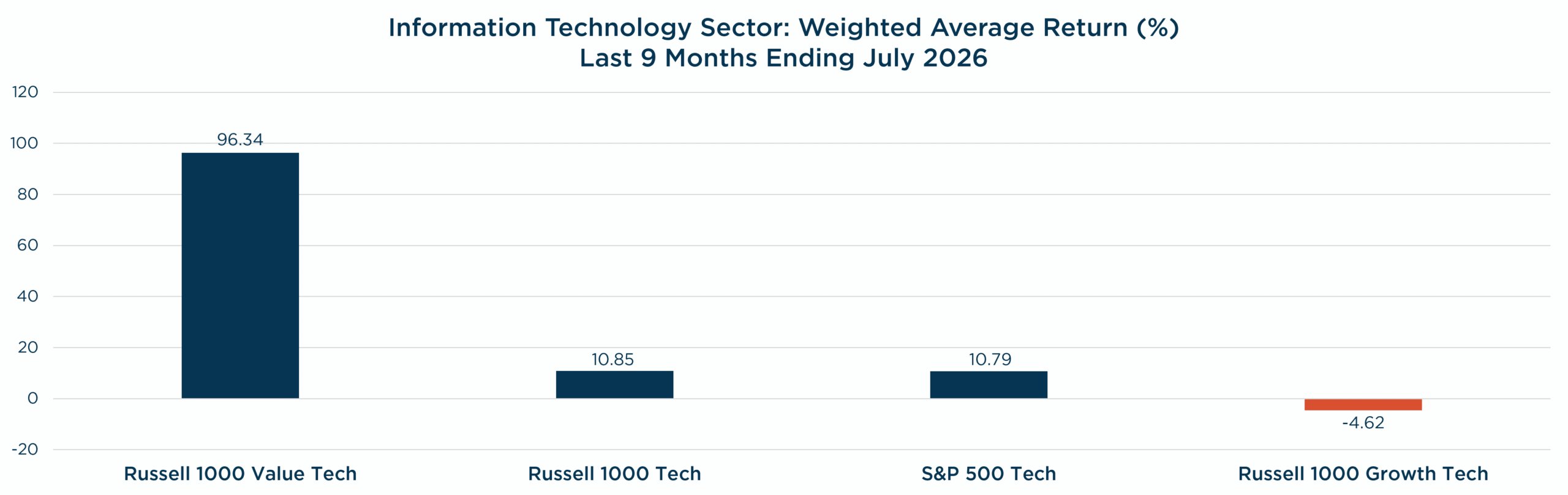 Market Insights: Value Tech Mania - Near Historic Russell 1000 Value Outperformance