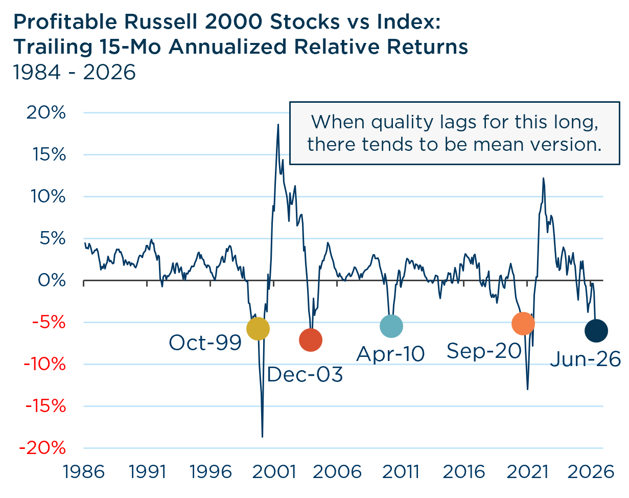 Insights from the CIO: One Playbook, Two Scoreboards - Profitable Russell 2000 Stocks vs Index Trailing 15-month Annualized Relative Returns