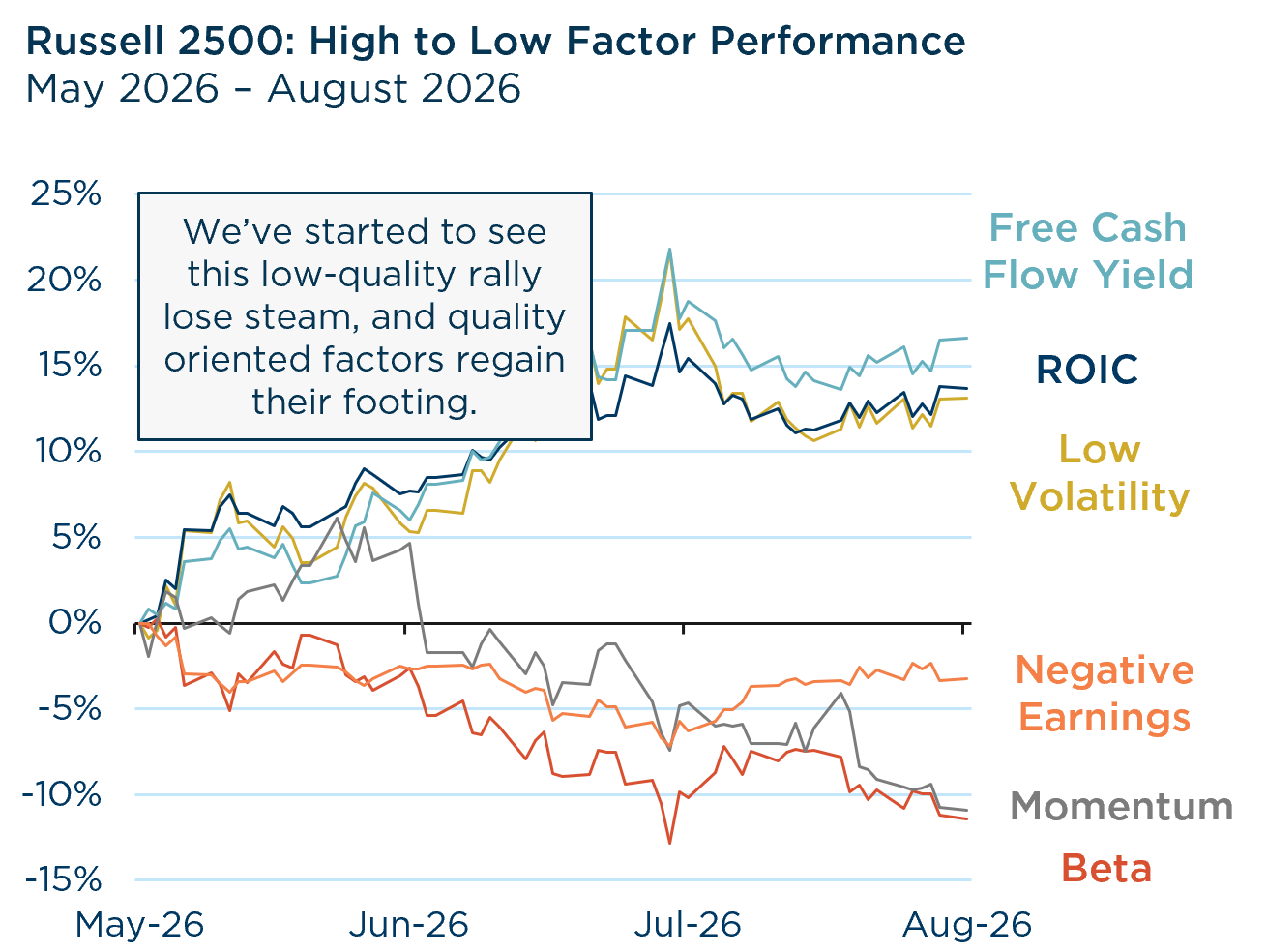 Insights from the CIO: One Playbook, Two Scoreboards - Russell 2500 High to Low Factor Performance
