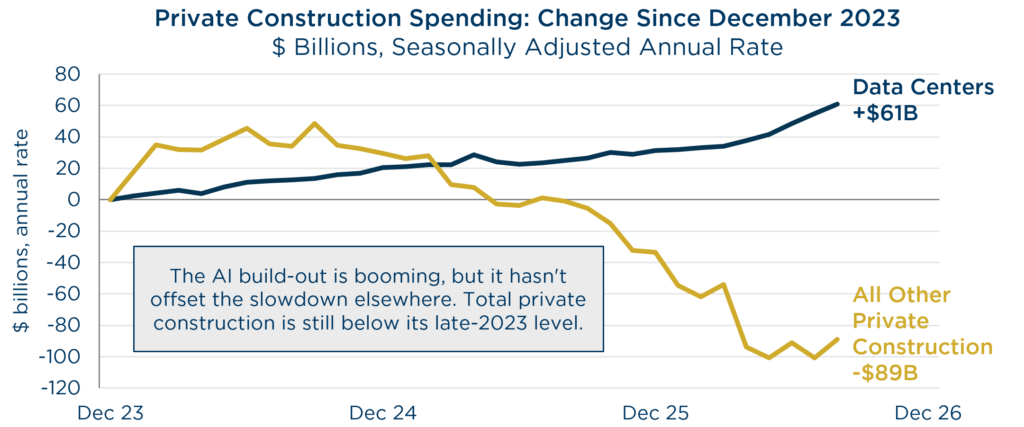 2026 Q3 Quarterly Letter: Private Construction Spending Change Since Decemeber 2023