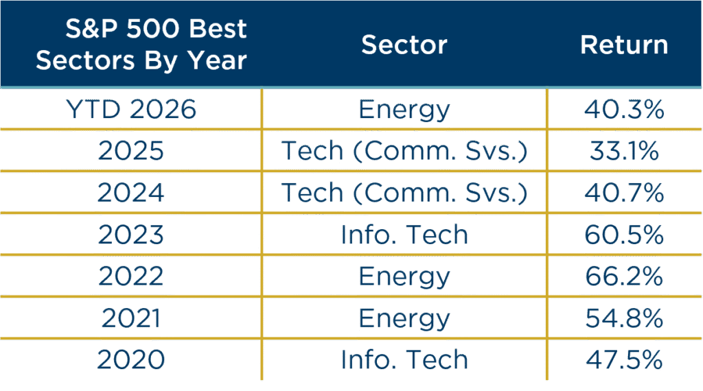 2026 Q3 Quarterly Letter: S&P 500 Best Sectors