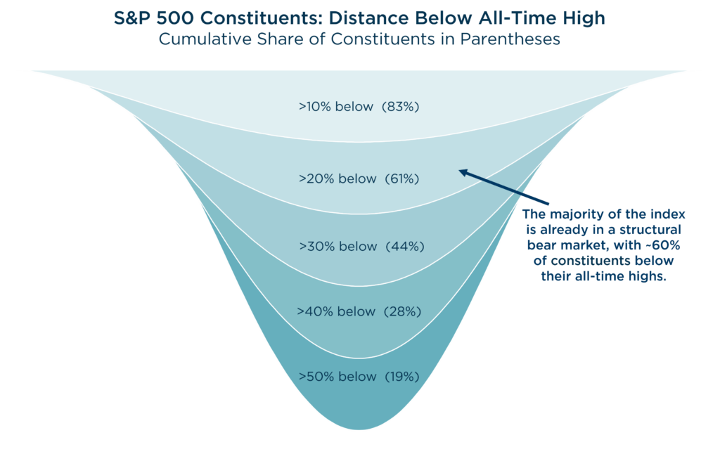 2026 Q3 Quarterly Letter: S&P 500 Constituents Distance Below All-Time High